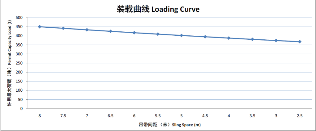 Girder Frame Trailers Loading Curve